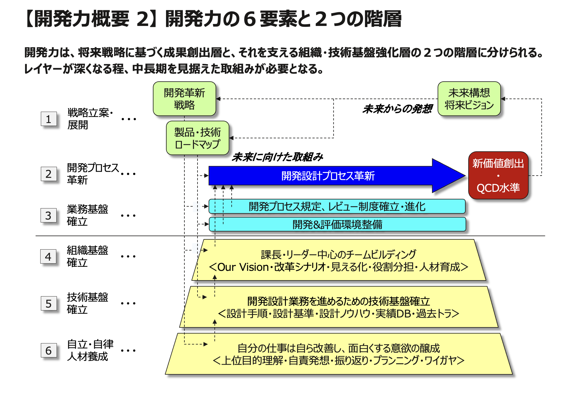 【開発力概要２】開発力の６要素と２つの階層