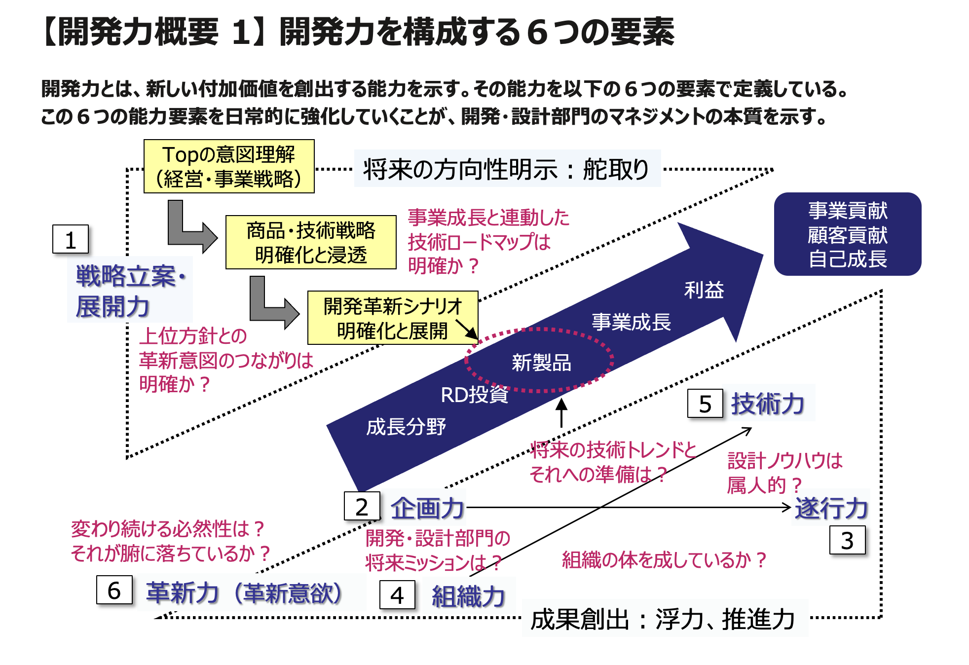 【開発力概要１】開発力を構成する６つの要素